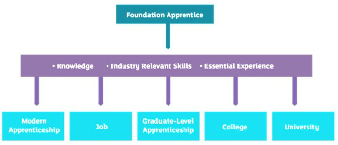 Progression routes from a Foundation Apprenticeship